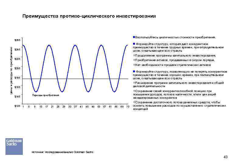 Преимущества противо-циклического инвестирования n. Воспользуйтесь цикличностью стоимости приобретения. Цены и расходы по приобретению $265