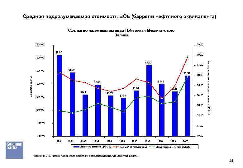 Средняя подразумеваемая стоимость BOE (баррели нефтяного эквивалента) Сделки по наземным активам Побережья Мексиканского Залива