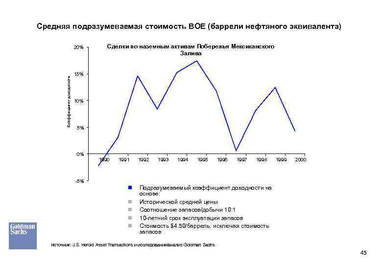 Средняя подразумеваемая стоимость BOE (баррели нефтяного эквивалента) Коэффициент доходности 20% Сделки по наземным активам