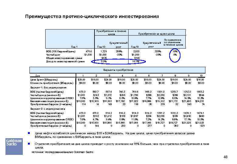 Преимущества противо-циклического инвестирования Приобретение в течение цикла Приобретение на «дне» цикла Кумулятивный Год 10