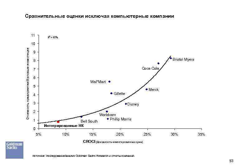 Сравнительные оценки исключая компьютерные компании 11 R 2 = 63% Стоимость предприятия/Валовые-инвестиции 10 9