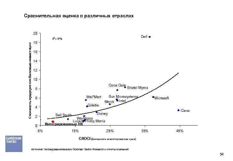 Сравнительная оценка в различных отраслях 20 Dell Стоимость предприятия/Валовые-инвестиции R 2 = 37% 18