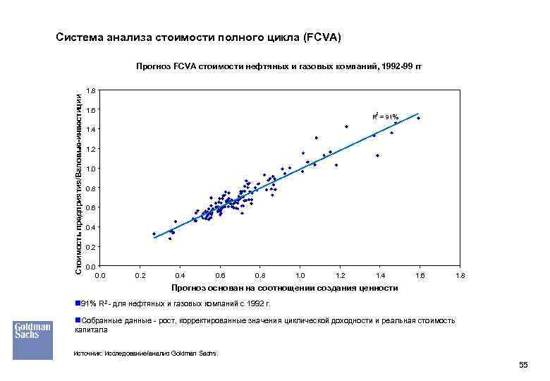 Система анализа стоимости полного цикла (FCVA) Стоимость предприятия/Валовые-инвестиции Прогноз FCVA стоимости нефтяных и газовых