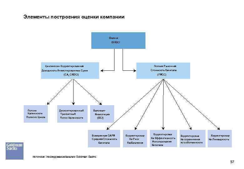 Элементы построения оценки компании Оценка EV/GCI Циклически Корректированная Полная Рыночная Стоимость Капитала Доходность Инвестированных
