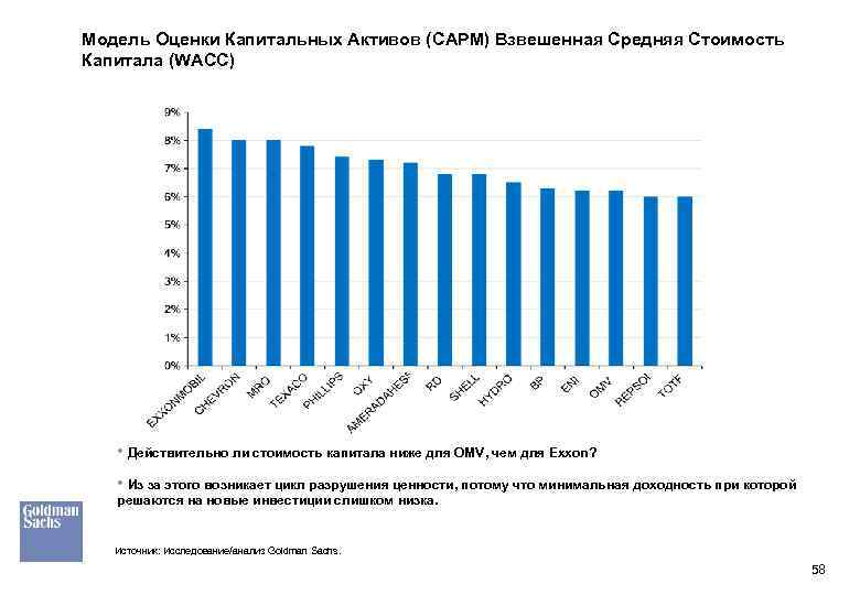 Модель Оценки Капитальных Активов (CAPM) Взвешенная Средняя Стоимость Капитала (WACC) • Действительно ли стоимость