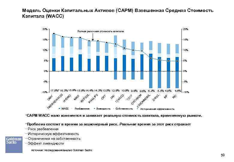 Модель Оценки Капитальных Активов (CAPM) Взвешенная Средняя Стоимость Капитала (WACC) 20% Полная рыночная стоимость