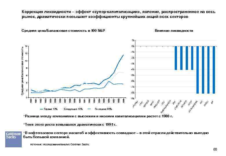 Коррекция ликвидности – эффект «супер-капитализации» , явление, распространенное на весь рынок, драматически повышает коэффициенты