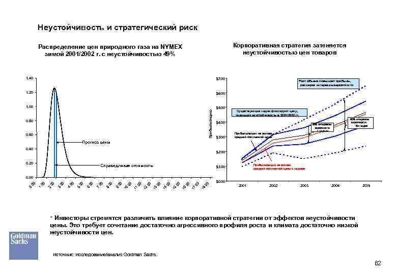 Неустойчивость и стратегический риск Корпоративная стратегия затеняется неустойчивостью цен товаров Распределение цен природного газа