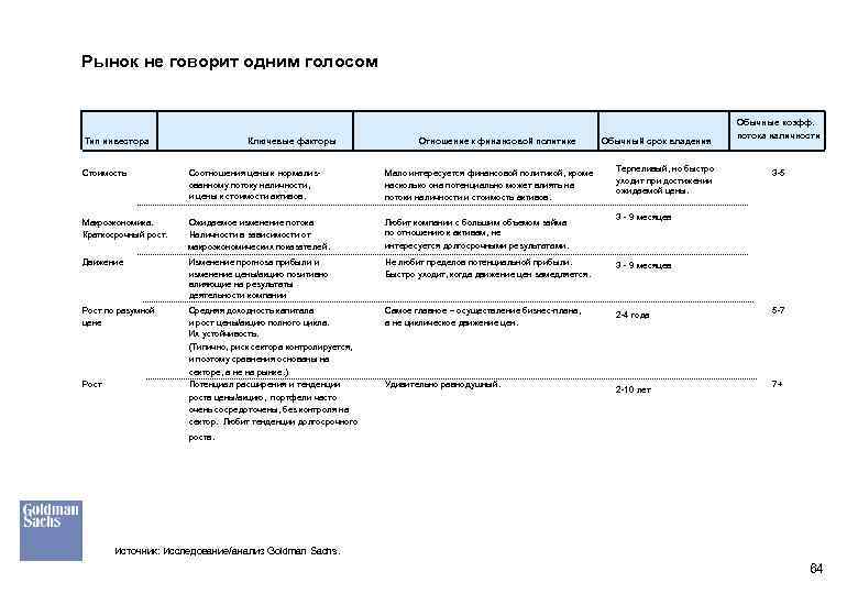 Рынок не говорит одним голосом Тип инвестора Ключевые факторы Отношение к финансовой политике Обычный