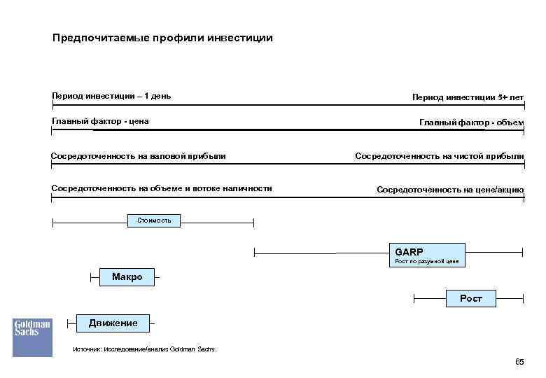 Предпочитаемые профили инвестиции Период инвестиции – 1 день Главный фактор - цена Сосредоточенность на