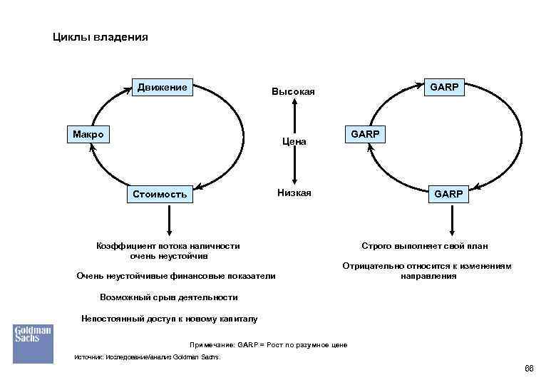 Циклы владения Движение GARP Высокая Макро GARP Цена Низкая Стоимость GARP Коэффициент потока наличности