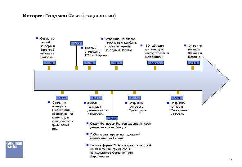История Голдман Сакс (продолжение) Sachs в Европе История Goldman n Открытие первой конторы в