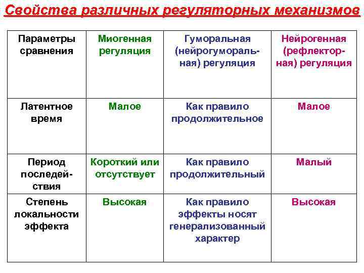 Свойства различных регуляторных механизмов Параметры сравнения Миогенная регуляция Гуморальная (нейрогуморальная) регуляция Нейрогенная (рефлекторная) регуляция