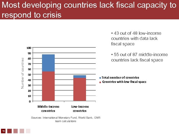 Most developing countries lack fiscal capacity to respond to crisis • 43 out of