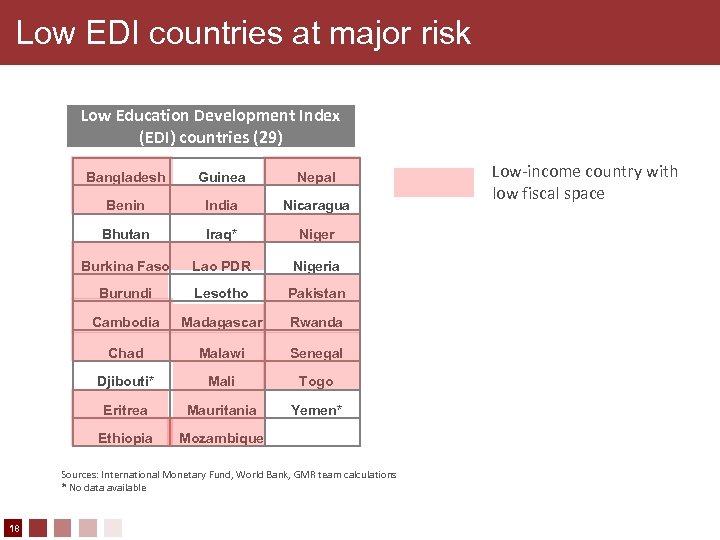 Low EDI countries at major risk Low Education Development Index (EDI) countries (29) Bangladesh