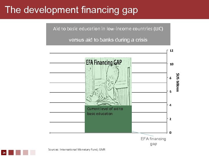 The development financing gap Aid to basic education in low-income countries (LIC) versus aid