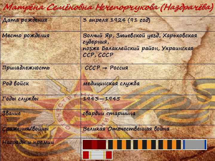 Матрёна Семёновна Нечепорчукова (Наздрачёва) Дата рождения 3 апреля 1924 (91 год) Место рождения Волчий