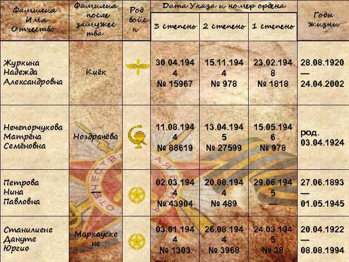 Фамилия Имя Отчество Журкина Надежда Александровна Нечепорчукова Матрёна Семёновна Петрова Нина Павловна Станилиене Дануте