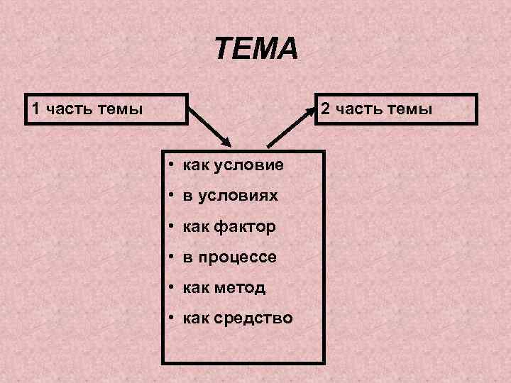 ТЕМА 1 часть темы 2 часть темы • как условие • в условиях •