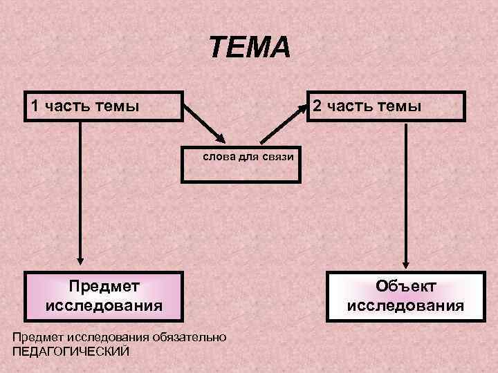 ТЕМА 1 часть темы 2 часть темы слова для связи Предмет исследования обязательно ПЕДАГОГИЧЕСКИЙ