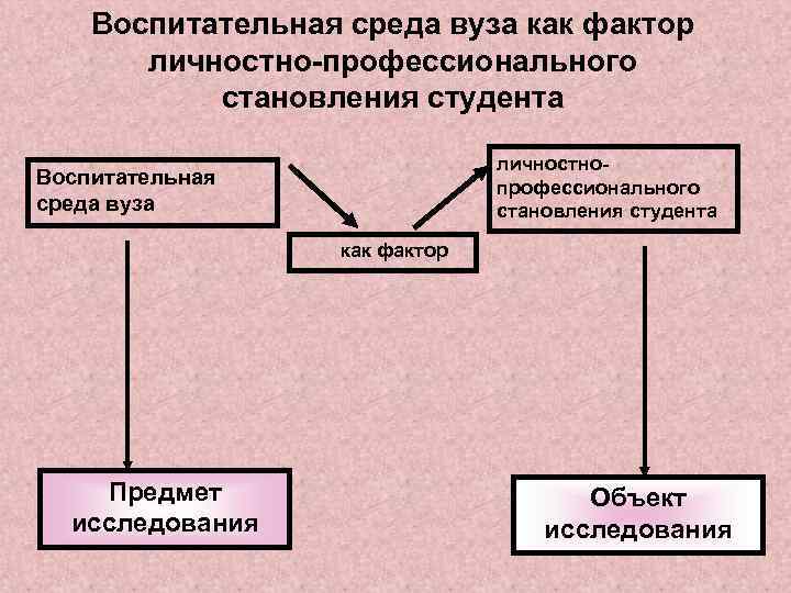 Воспитательная среда вуза как фактор личностно-профессионального становления студента личностнопрофессионального становления студента Воспитательная среда вуза