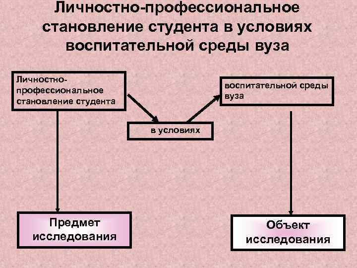 Личностно-профессиональное становление студента в условиях воспитательной среды вуза Личностнопрофессиональное становление студента воспитательной среды вуза