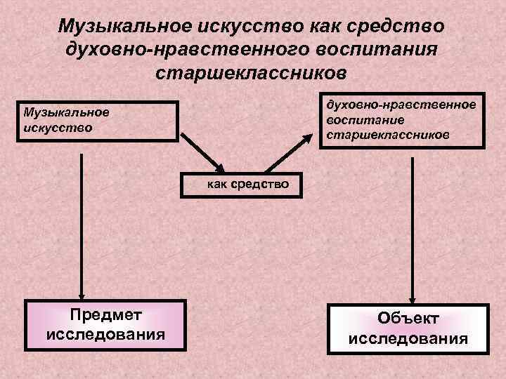 Музыкальное искусство как средство духовно-нравственного воспитания старшеклассников духовно-нравственное воспитание старшеклассников Музыкальное искусство как средство