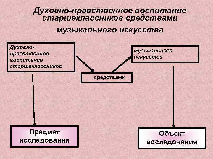 Духовно-нравственное воспитание старшеклассников средствами музыкального искусства Духовнонравственное воспитание старшеклассников музыкального искусства средствами Предмет исследования