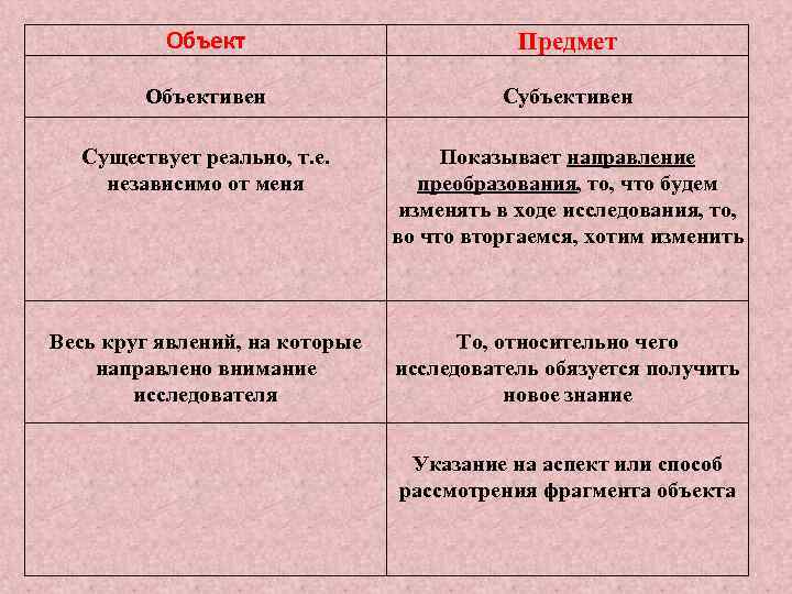 Объект Предмет Объективен Существует реально, т. е. независимо от меня Показывает направление преобразования, то,