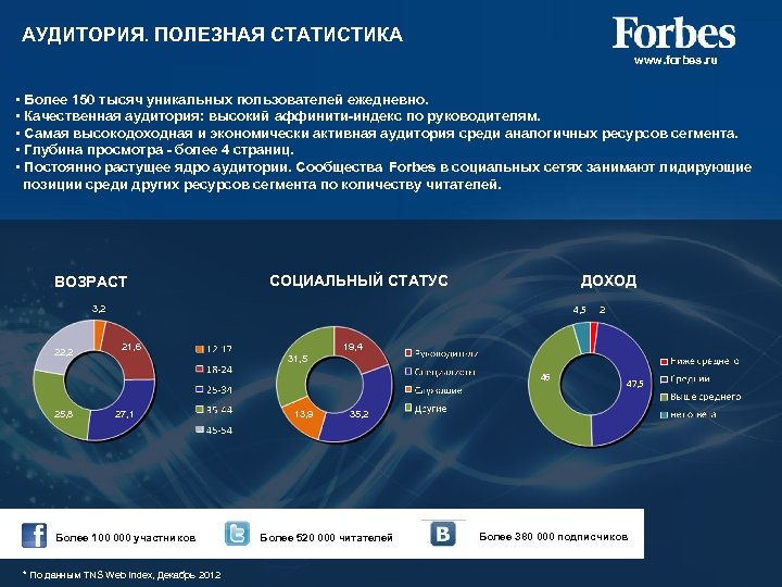 АУДИТОРИЯ. ПОЛЕЗНАЯ СТАТИСТИКА www. forbes. ru • Более 150 тысяч уникальных пользователей ежедневно. •