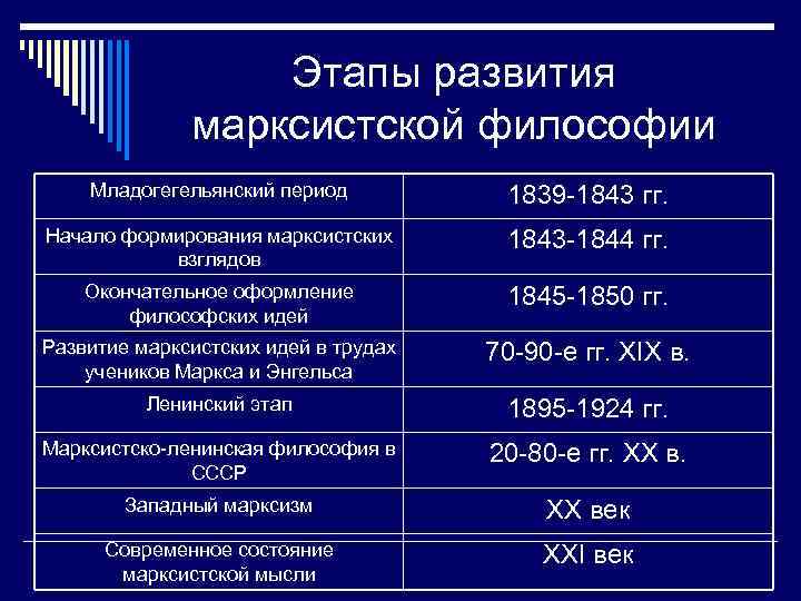 Этапы развития марксистской философии Младогегельянский период 1839 -1843 гг. Начало формирования марксистских взглядов 1843