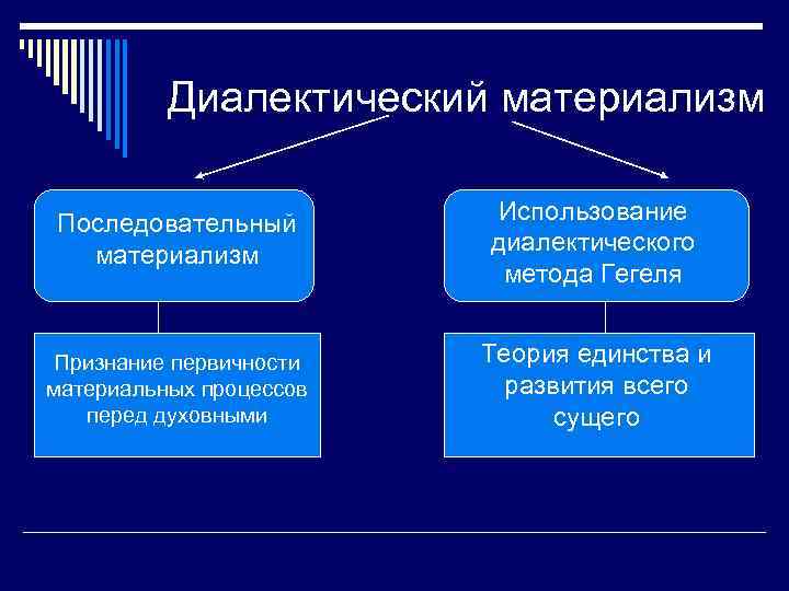 Диалектический материализм Последовательный материализм Использование диалектического метода Гегеля Признание первичности материальных процессов перед духовными