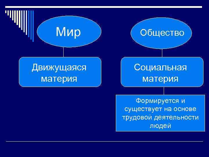 Мир Движущаяся материя Общество Социальная материя Формируется и существует на основе трудовой деятельности людей