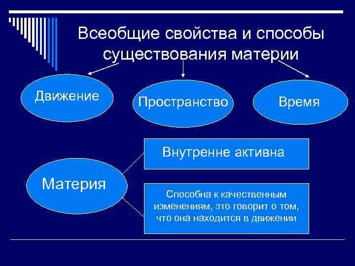 Всеобщие свойства и способы существования материи Движение Пространство Время Внутренне активна Материя Способна к