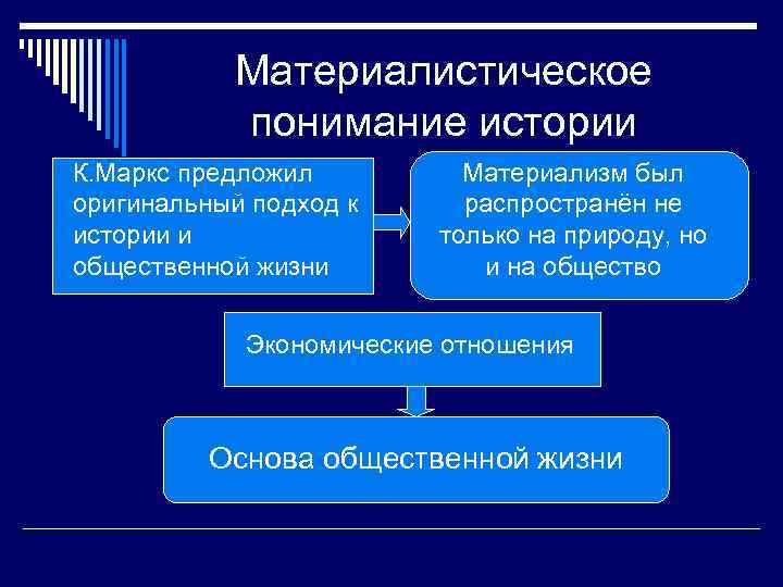 Материалистическое понимание истории К. Маркс предложил оригинальный подход к истории и общественной жизни Материализм