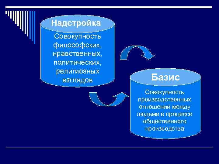 Надстройка Совокупность философских, нравственных, политических, религиозных взглядов Базис Совокупность производственных отношений между людьми в