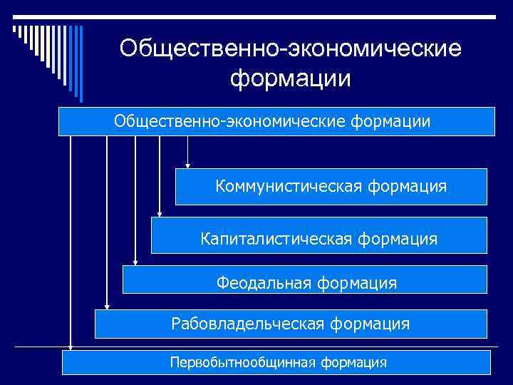 Общественно-экономические формации Коммунистическая формация Капиталистическая формация Феодальная формация Рабовладельческая формация Первобытнообщинная формация 