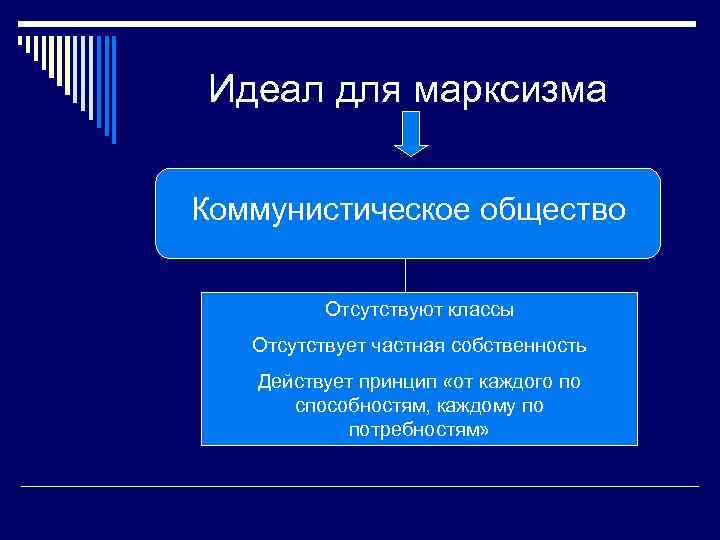 Идеал для марксизма Коммунистическое общество Отсутствуют классы Отсутствует частная собственность Действует принцип «от каждого