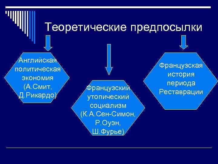 Теоретические предпосылки Английская политическая экономия (А. Смит, Д. Рикардо) Французский утопический социализм (К. А.