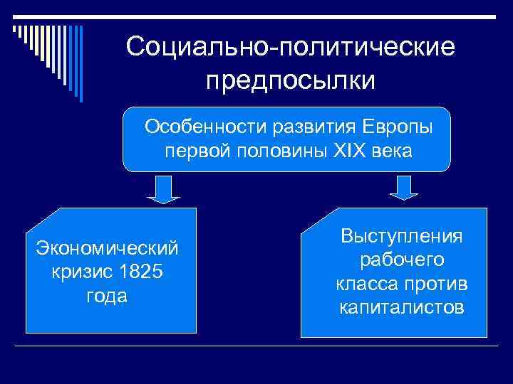 Социально-политические предпосылки Особенности развития Европы первой половины XIX века Экономический кризис 1825 года Выступления