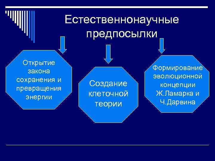 Естественнонаучные предпосылки Открытие закона сохранения и превращения энергии Создание клеточной теории Формирование эволюционной концепции