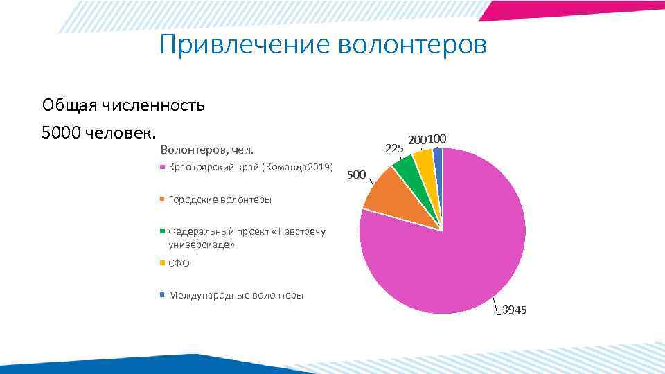 Привлечение волонтеров Общая численность 5000 человек. 225 Волонтеров, чел. Красноярский край (Команда 2019) 200100