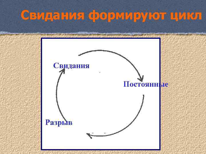 Свидания формируют цикл Свидания Постоянные Разрыв 