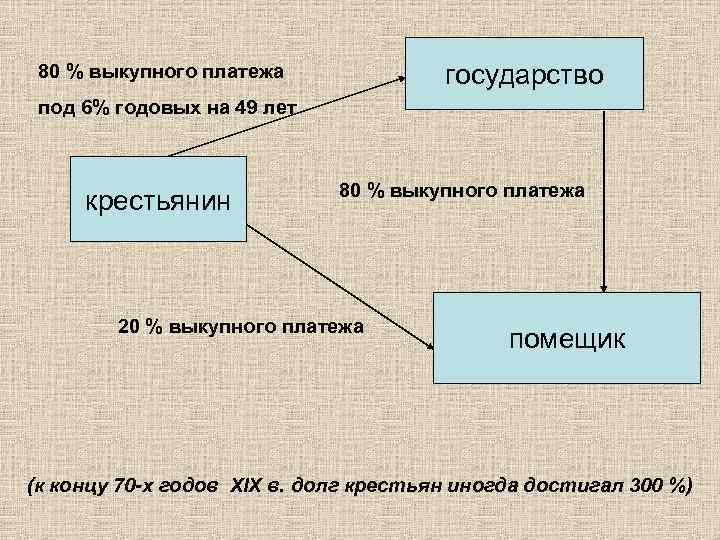 государство 80 % выкупного платежа под 6% годовых на 49 лет крестьянин 80 %