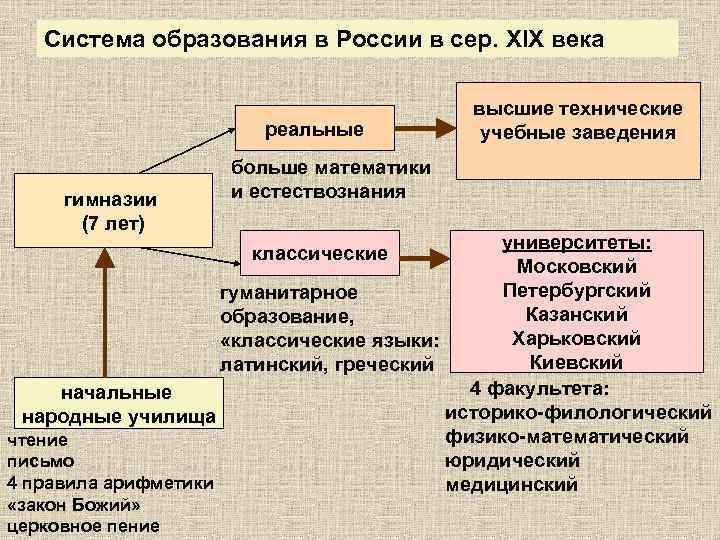 Схема российской системы образования в 18 веке