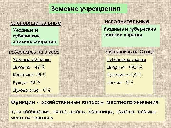 Земские учреждения распорядительные исполнительные Уездные и губернские земские собрания Уездные и губернские земские управы