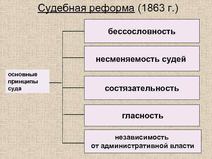 В схему впишите основные принципы судебной реформы основные принципы судебной реформы