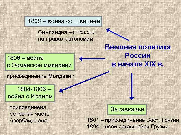 Внешняя политика xviii. Внешняя политика 19 века. Внешняя политика России 19 века. Внутренняя и внешняя политика России в ХIХ В.. Внешняя политике России в начале XIX века.