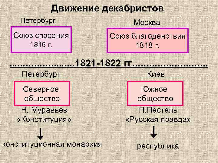 Движение декабристов Петербург Союз спасения 1816 г. Москва Союз благоденствия 1818 г. . …………….