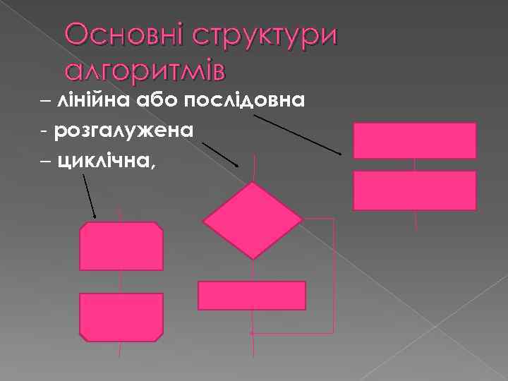 Основні структури алгоритмів – лінійна або послідовна - розгалужена – циклічна, 